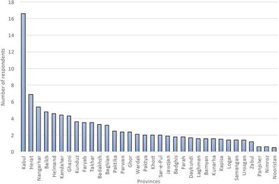Knowledge, attitudes, practice of people toward the COVID-19 pandemics, and its impact in Afghanistan